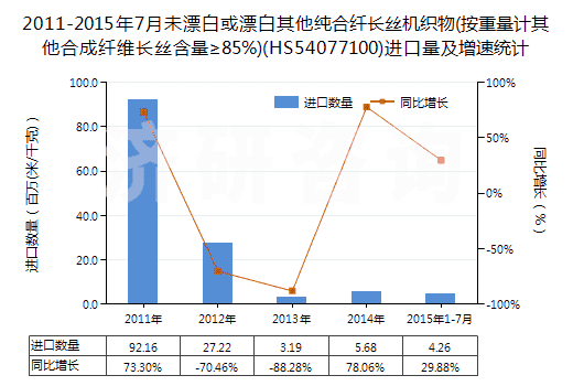2011-2015年7月未漂白或漂白其他純合纖長絲機(jī)織物(按重量計(jì)其他合成纖維長絲含量≥85%)(HS54077100)進(jìn)口量及增速統(tǒng)計(jì)